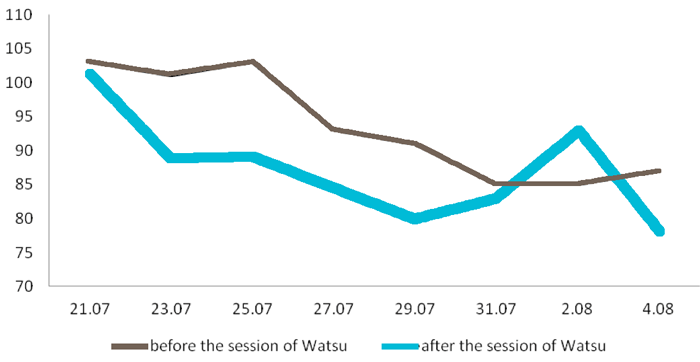 Figure 1. Pulse rate before and after each session of Watsu.
